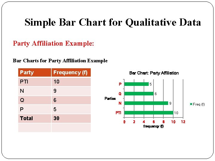 Simple Bar Chart for Qualitative Data Party Affiliation Example: Bar Charts for Party Affiliation