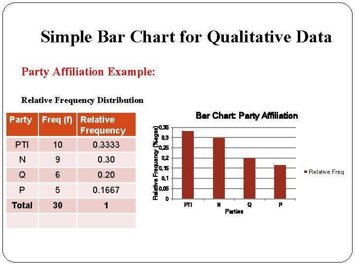Simple Bar Chart for Qualitative Data Party Affiliation Example: Relative Frequency Distribution Freq (f)