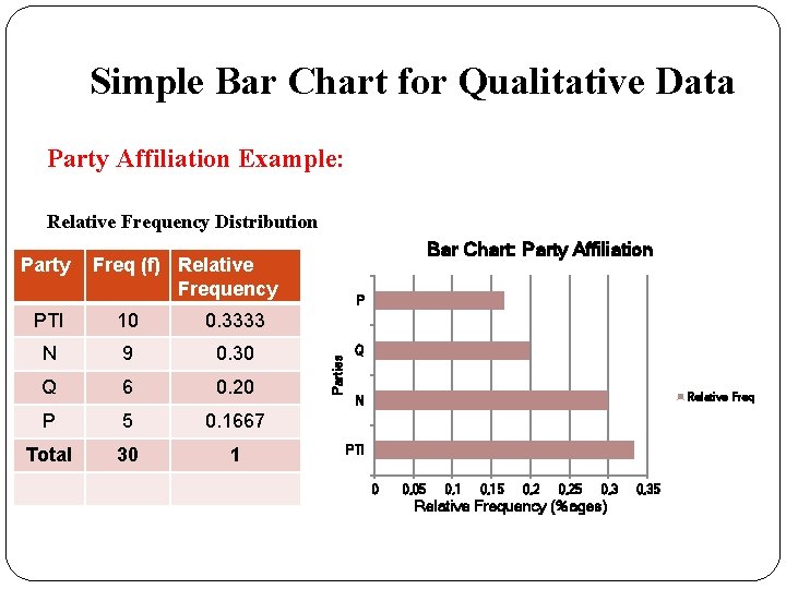Simple Bar Chart for Qualitative Data Party Affiliation Example: Relative Frequency Distribution Freq (f)