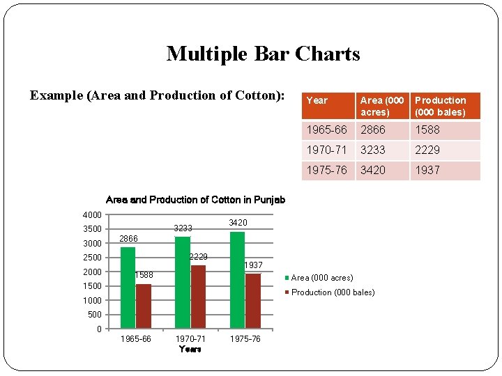 Multiple Bar Charts Example (Area and Production of Cotton): Year Area (000 acres) Production