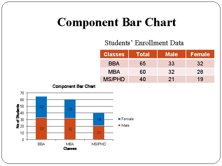 Component Bar Chart Students’ Enrollment Data Classes Total Male Female BBA 65 33 32