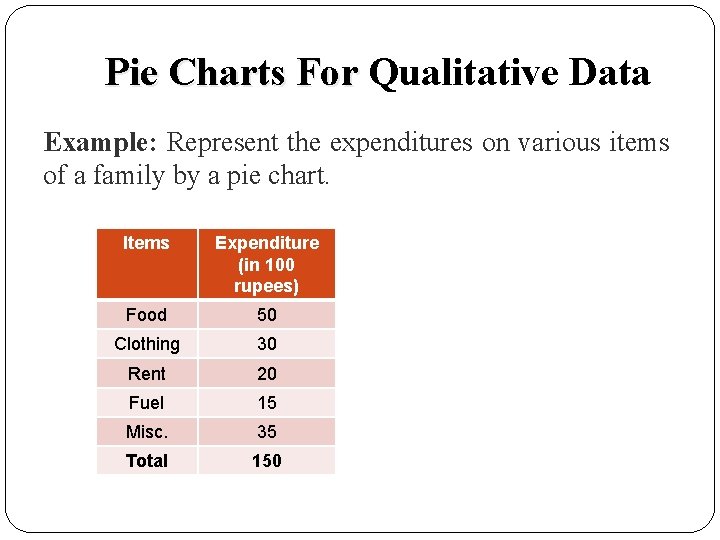 Pie Charts For Qualitative Data Example: Represent the expenditures on various items of a