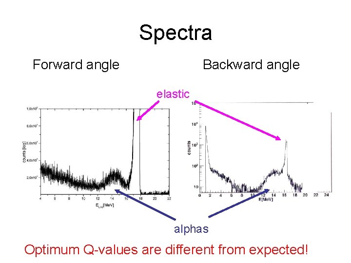 Spectra Forward angle Backward angle elastic alphas Optimum Q-values are different from expected! 