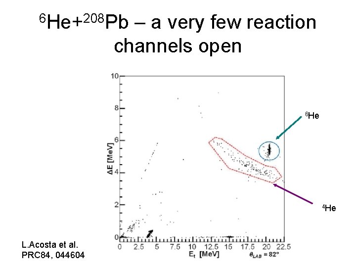 6 He+208 Pb – a very few reaction channels open 6 He 4 He