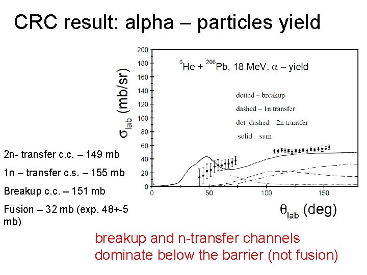 CRC result: alpha – particles yield 2 n- transfer c. c. – 149 mb
