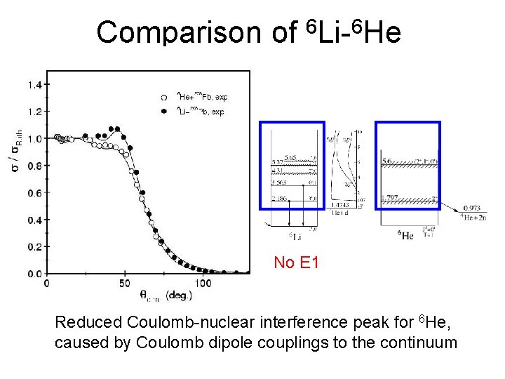 Comparison of 6 Li-6 He No E 1 Reduced Coulomb-nuclear interference peak for 6