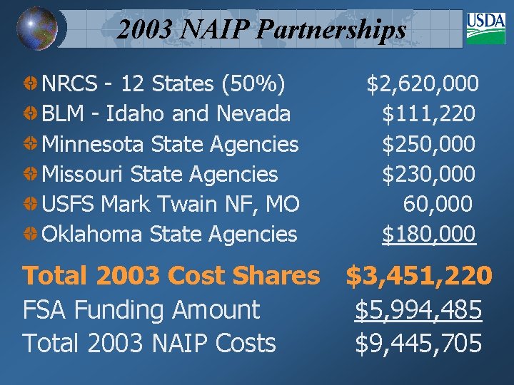 2003 NAIP Partnerships NRCS - 12 States (50%) BLM - Idaho and Nevada Minnesota