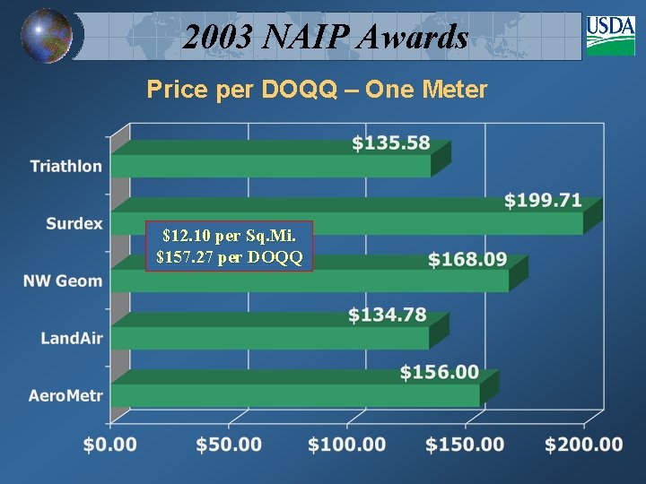 2003 NAIP Awards Price per DOQQ – One Meter $12. 10 per Sq. Mi.