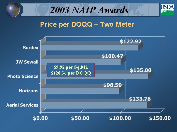 2003 NAIP Awards Price per DOQQ – Two Meter $9. 92 per Sq. Mi.