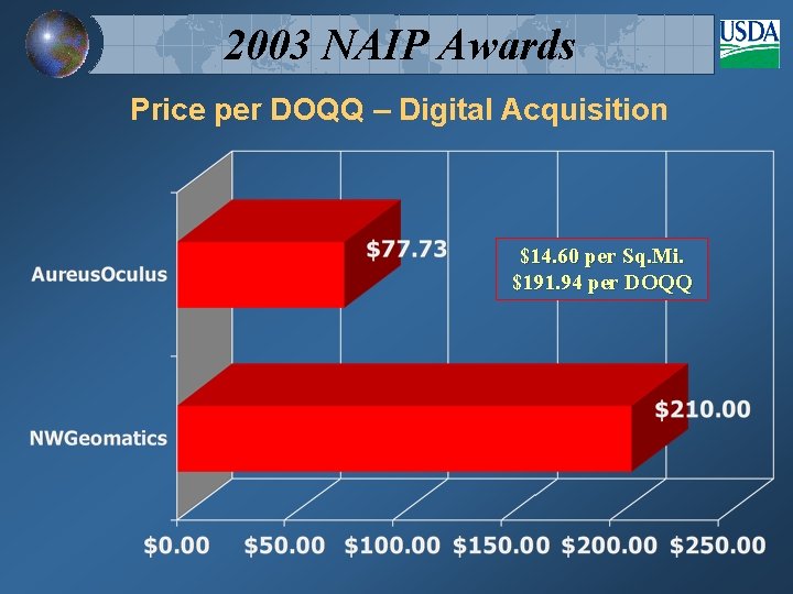 2003 NAIP Awards Price per DOQQ – Digital Acquisition $14. 60 per Sq. Mi.