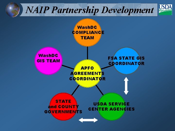 NAIP Partnership Development Wash. DC COMPLIANCE TEAM Wash. DC GIS TEAM APFO AGREEMENTS COORDINATOR