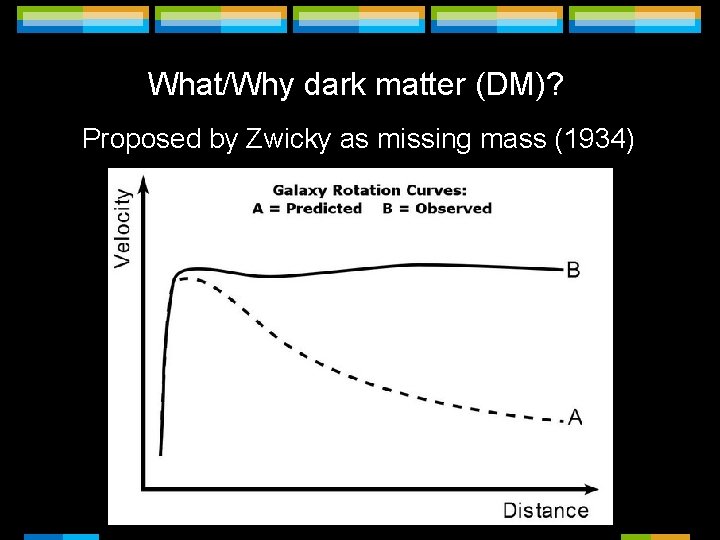 What/Why dark matter (DM)? Undoubtedly exists, but properties unknown Proposed by Zwicky as missing