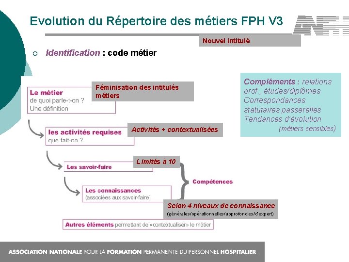 Evolution du Répertoire des métiers FPH V 3 Nouvel intitulé ¡ Identification : code