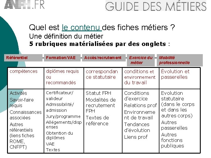 Quel est le contenu des fiches métiers ? Une définition du métier 5 rubriques