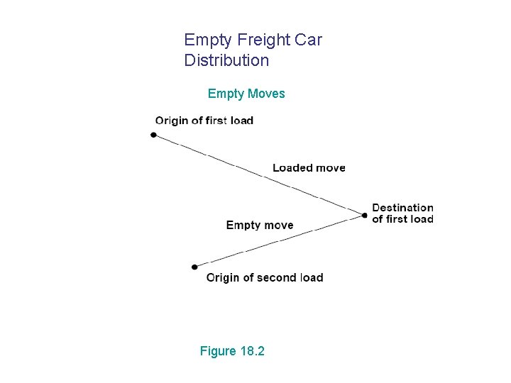 Empty Freight Car Distribution Empty Moves Figure 18. 2 