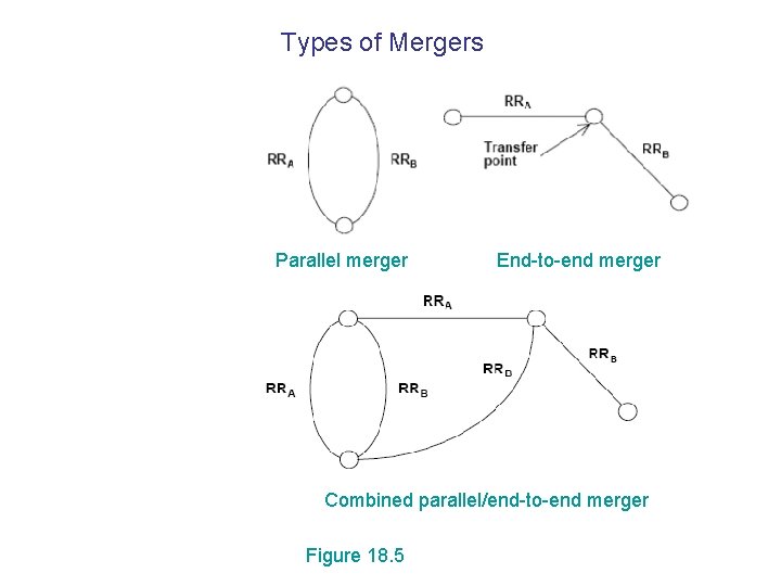 Types of Mergers Parallel merger End-to-end merger Combined parallel/end-to-end merger Figure 18. 5 