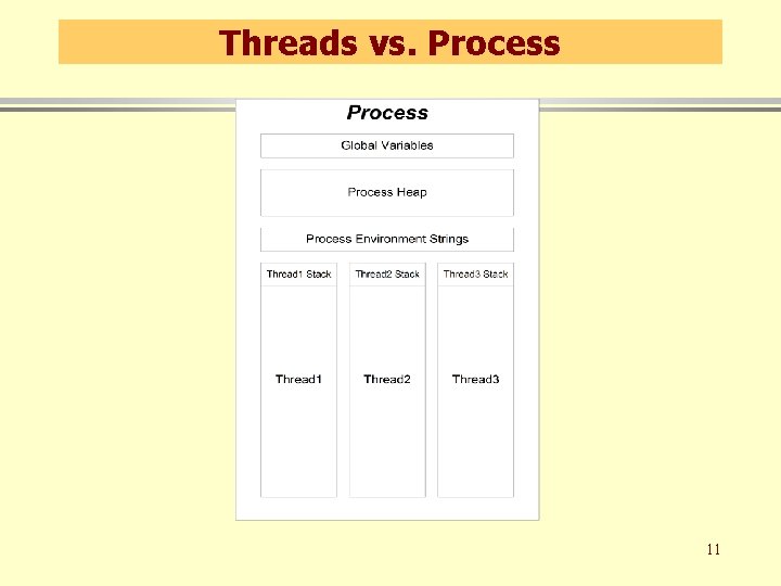 Threads vs. Process 11 Threads vs. Process 11