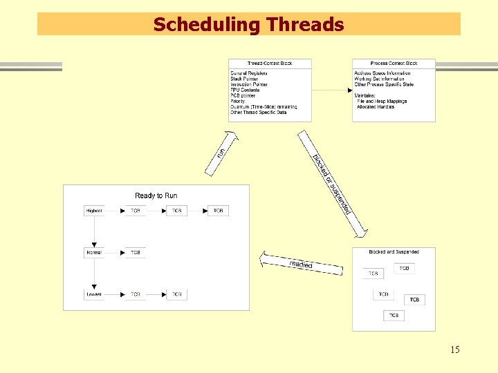 Scheduling Threads 15 Scheduling Threads 15