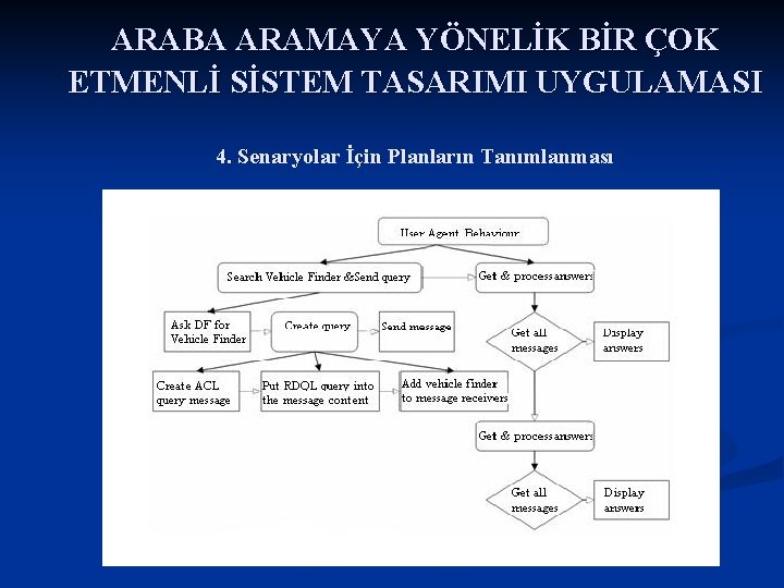 ARABA ARAMAYA YÖNELİK BİR ÇOK ETMENLİ SİSTEM TASARIMI UYGULAMASI 4. Senaryolar İçin Planların Tanımlanması