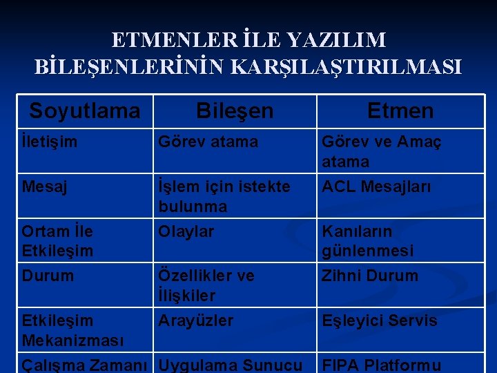 ETMENLER İLE YAZILIM BİLEŞENLERİNİN KARŞILAŞTIRILMASI Soyutlama Bileşen Etmen İletişim Görev atama Görev ve Amaç