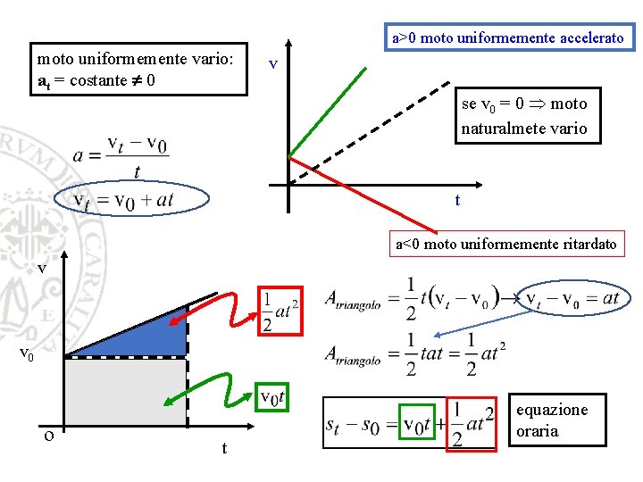 a>0 moto uniformemente accelerato moto uniformemente vario: at = costante 0 v se v