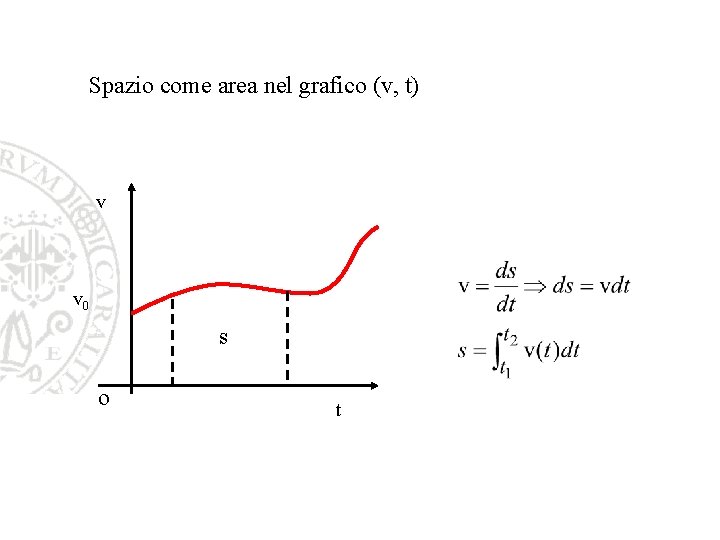 Spazio come area nel grafico (v, t) v v 0 s o t 