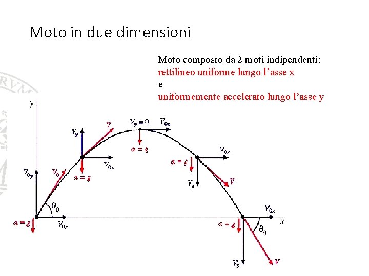 Moto in due dimensioni Moto composto da 2 moti indipendenti: rettilineo uniforme lungo l’asse