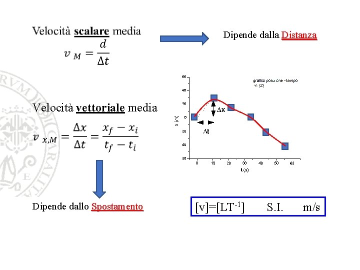 Dipende dalla Distanza Velocità vettoriale media Dipende dallo Spostamento [v]=[LT-1] S. I. m/s 