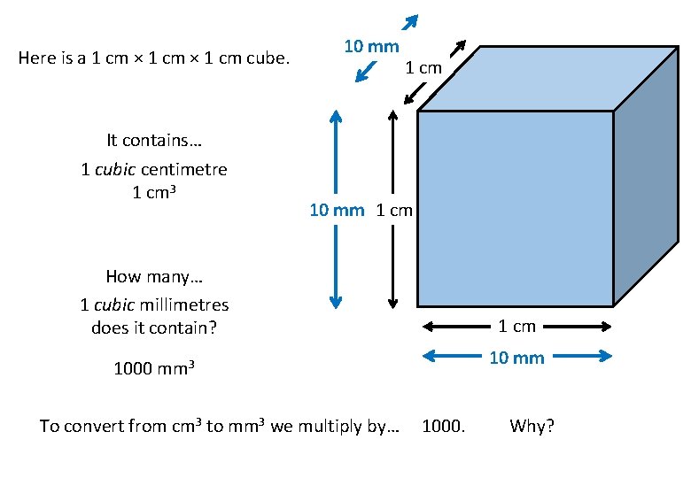 Here is a 1 cm × 1 cm cube. It contains… 1 cubic centimetre