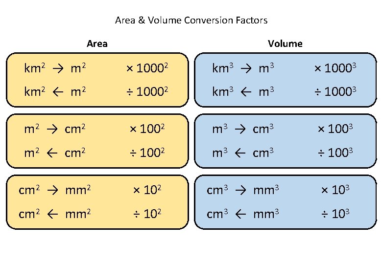 Area & Volume Conversion Factors Area Volume km 2 → m 2 × 10002