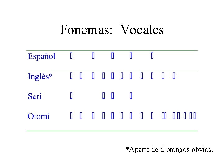 Fonemas: Vocales *Aparte de diptongos obvios. 