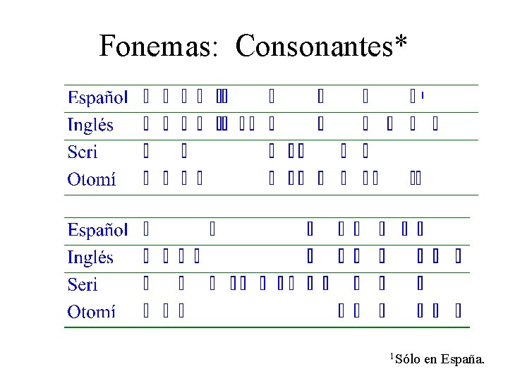 Fonemas: Consonantes* 1 Sólo en España. 