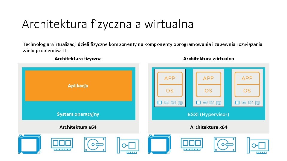 Architektura fizyczna a wirtualna Technologia wirtualizacji dzieli fizyczne komponenty na komponenty oprogramowania i zapewnia