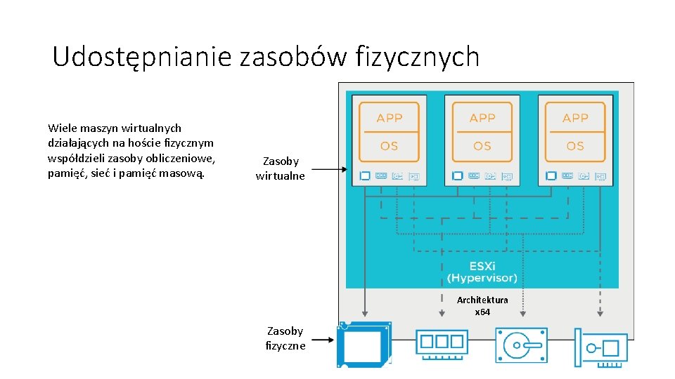 Udostępnianie zasobów fizycznych Wiele maszyn wirtualnych działających na hoście fizycznym współdzieli zasoby obliczeniowe, pamięć,