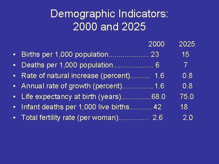 Demographic Indicators: 2000 and 2025 • • 2000 Births per 1, 000 population. .