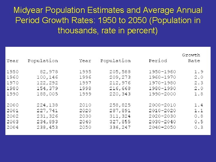 Midyear Population Estimates and Average Annual Period Growth Rates: 1950 to 2050 (Population in