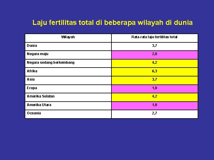 Laju fertilitas total di beberapa wilayah di dunia Wilayah Rata-rata laju fertilitas total Dunia