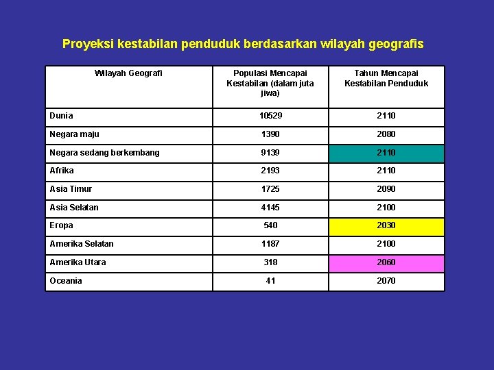 Proyeksi kestabilan penduduk berdasarkan wilayah geografis Wilayah Geografi Populasi Mencapai Kestabilan (dalam juta jiwa)