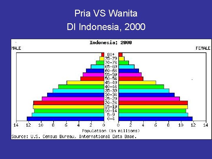 Pria VS Wanita DI Indonesia, 2000 