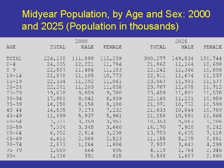 Midyear Population, by Age and Sex: 2000 and 2025 (Population in thousands) 