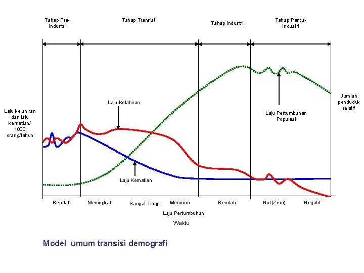 Tahap Pra. Industri Tahap Transisi Tahap Industri Tahap Pasca. Industri Laju Kelahiran Laju kelahiran