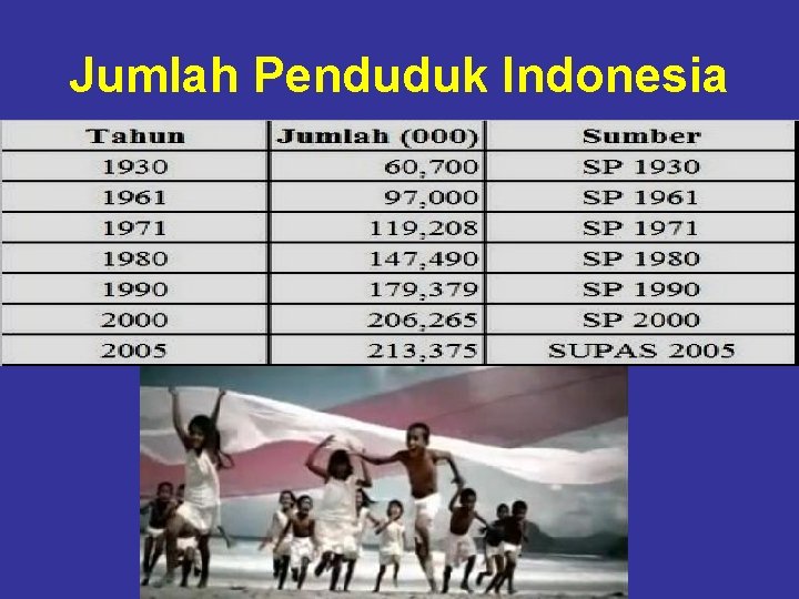 Jumlah Penduduk Indonesia 