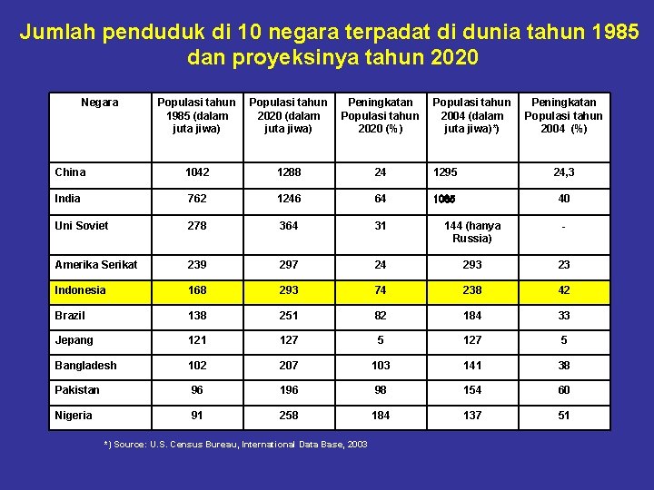 Jumlah penduduk di 10 negara terpadat di dunia tahun 1985 dan proyeksinya tahun 2020