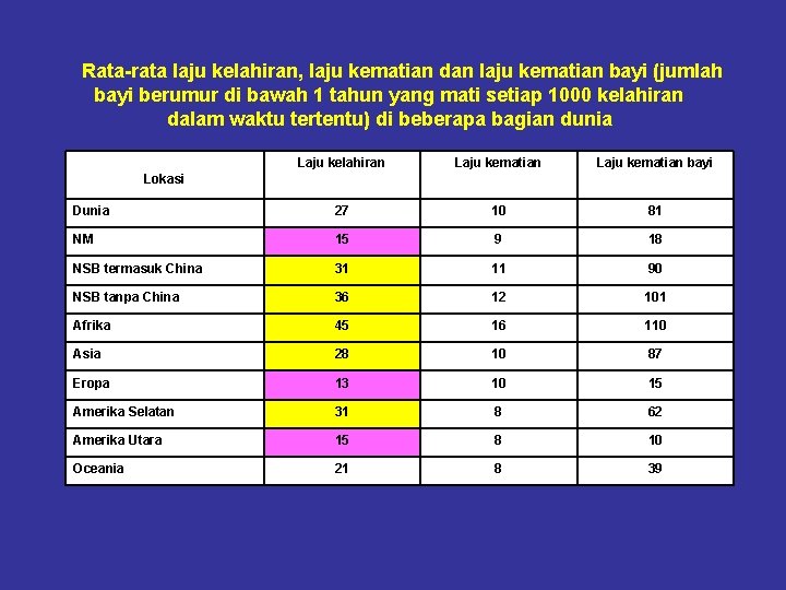 Rata-rata laju kelahiran, laju kematian dan laju kematian bayi (jumlah bayi berumur di bawah