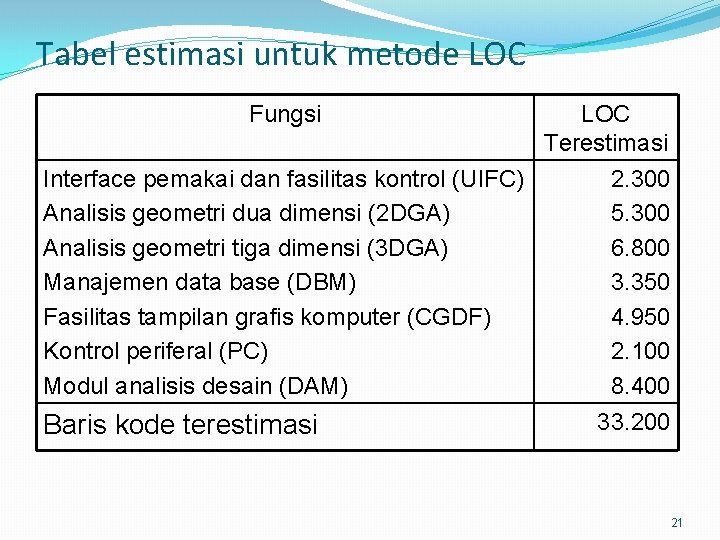 Tabel estimasi untuk metode LOC Fungsi LOC Terestimasi Interface pemakai dan fasilitas kontrol (UIFC)