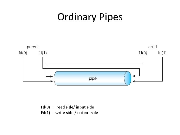 Ordinary Pipes Fd(0) : read side/ input side Fd(1) : write side / output