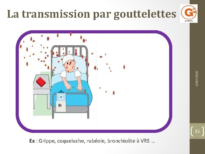 UHEH 2020 La transmission par gouttelettes H 19 Ex : Grippe, coqueluche, rubéole, bronchiolite