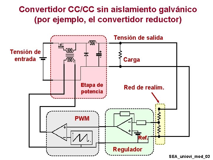 Convertidor CC/CC sin aislamiento galvánico (por ejemplo, el convertidor reductor) Tensión de salida Tensión Convertidor CC/CC sin aislamiento galvánico (por ejemplo, el convertidor reductor) Tensión de salida Tensión