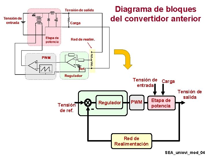 Diagrama de bloques del convertidor anterior Tensión de Carga entrada Tensión de ref. - Diagrama de bloques del convertidor anterior Tensión de Carga entrada Tensión de ref. -