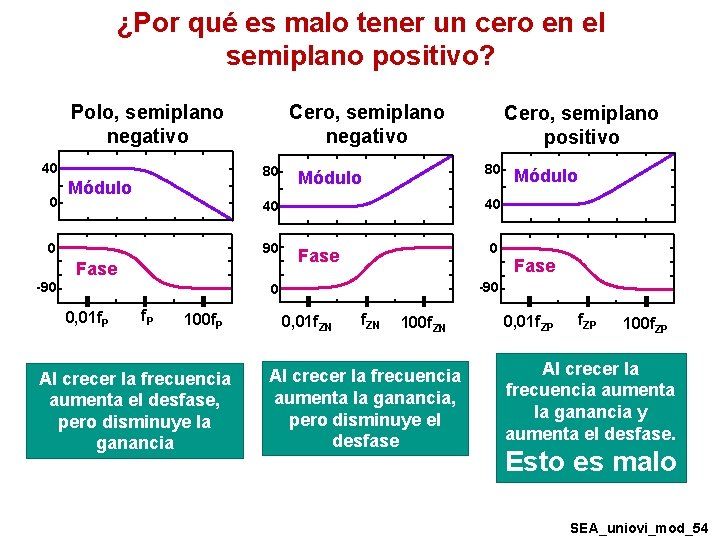 ¿Por qué es malo tener un cero en el semiplano positivo? Polo, semiplano negativo ¿Por qué es malo tener un cero en el semiplano positivo? Polo, semiplano negativo